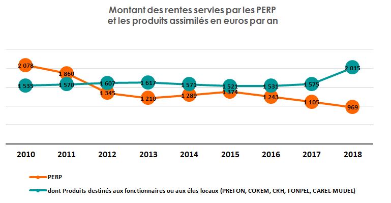 Montant des rentes servies PERP et assimilés
