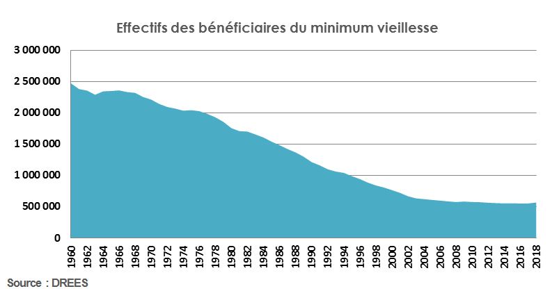 Effectifs des bénéficiaires du minimum vieillesse 