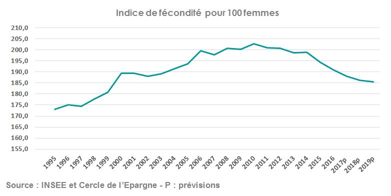 Indice de fécondité  pour 100 femmes