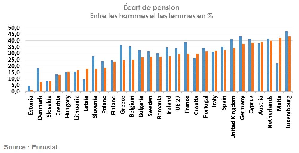 Écart de pension entre les hommes et les femmes