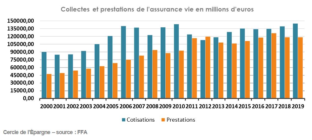 Collectes et prestations de l'assurance vie