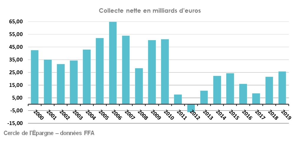 Evolution de la collecte nette de l'assurance vie