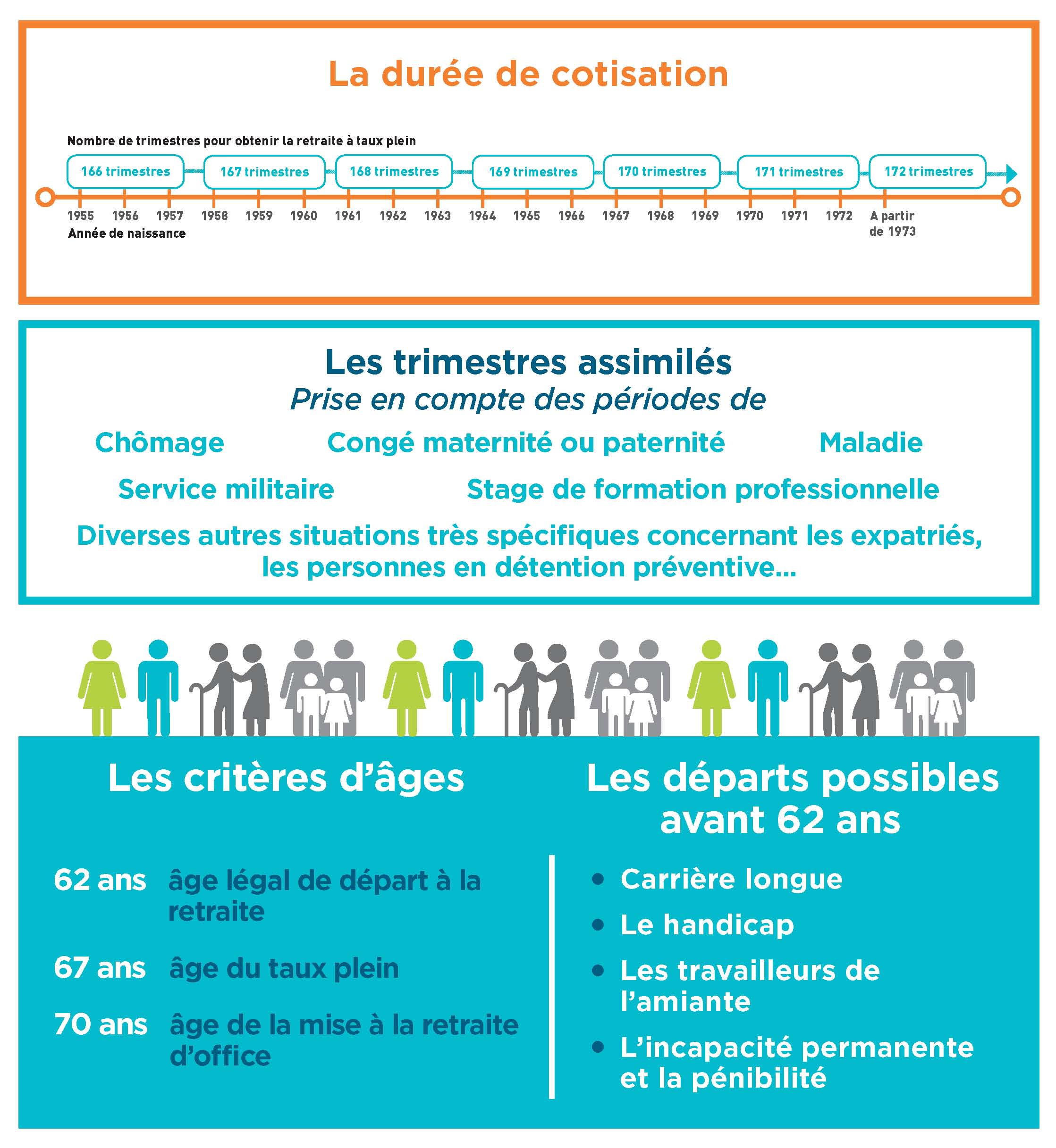 Des trimestres et des âges - Chiffres clés