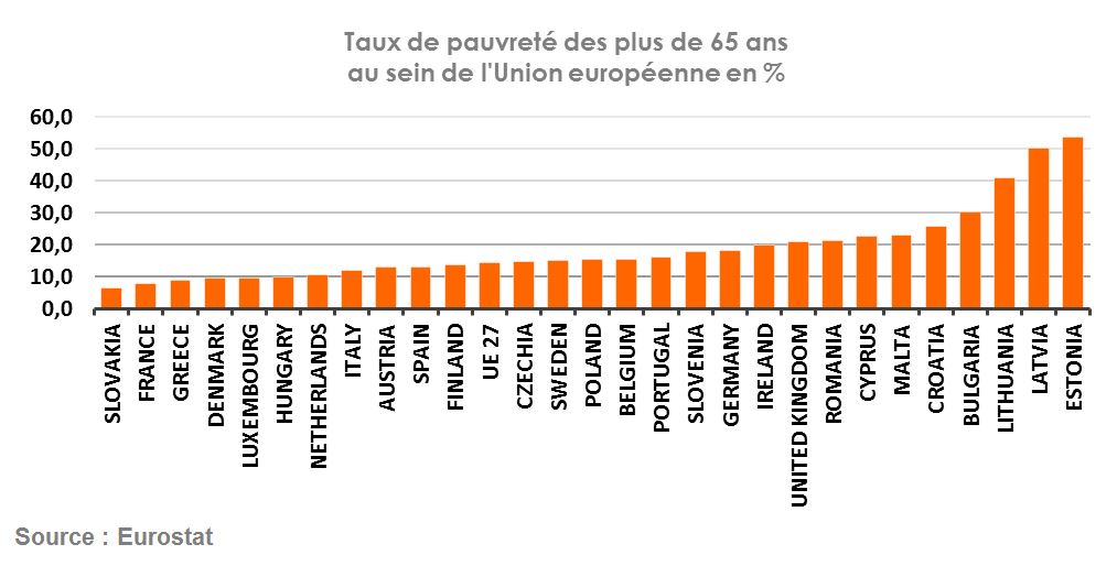 Taux de pauvreté des plus de 65 ans au sein de l'UE  