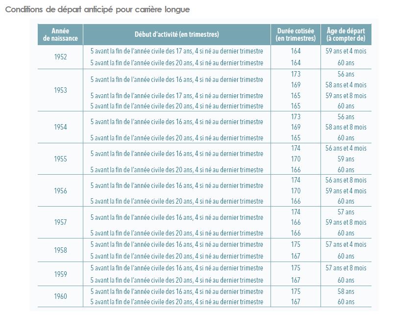 Conditions de départ anticipé pour carrière longue