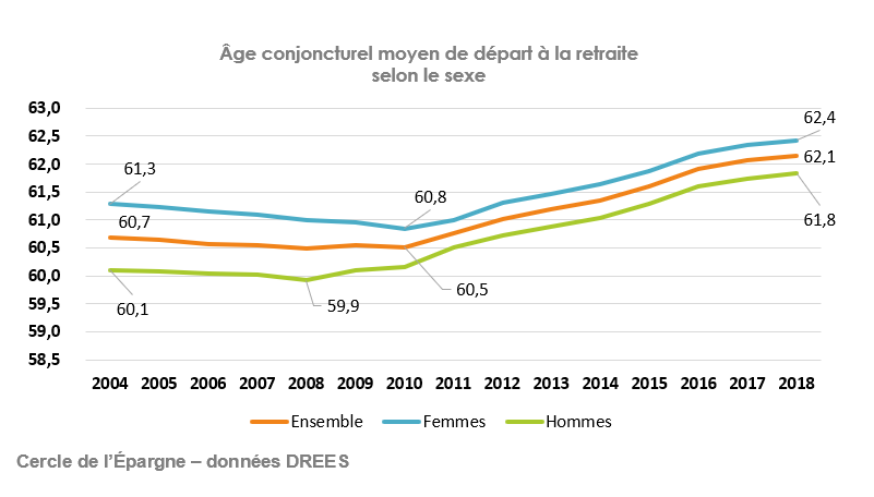 Âge conjoncturel moyen de départ à la retraite  selon le sexe