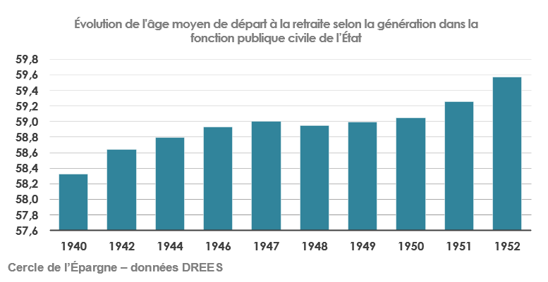 Évolution de l'âge moyen de départ dans la Fonction Publique