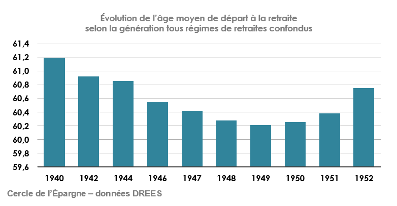 Évolution de l’âge moyen de départ à la retraite 