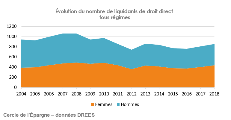 Évolution du nombre de liquidants de droit direct  tous régimes