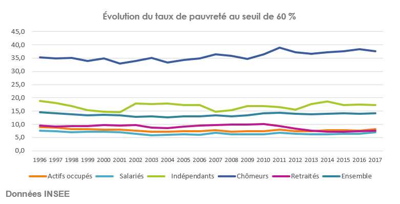 Évolution du taux de pauvreté au seuil de 60 % 
