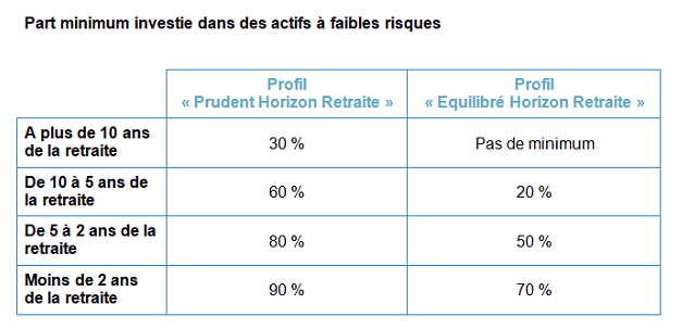 Part minimum investie dans des actifs à faibles risques
