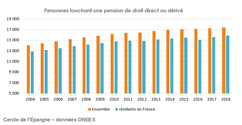 Personnes touchant une pension de droit direct ou dérivé