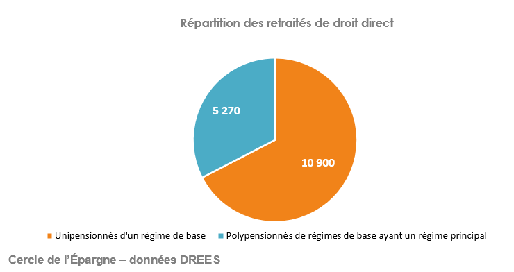Répartition des retraités de droit direct 