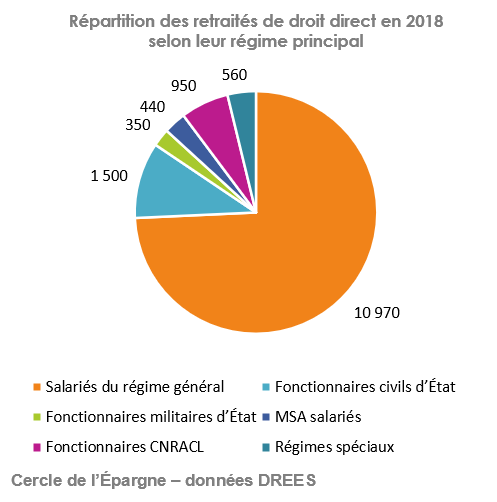 Répartition des retraités de droit direct en 2018 selon leur régime principal