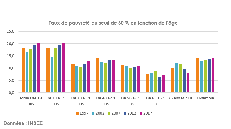 Taux de pauvreté au seuil de 60 % en fonction de l'âge 