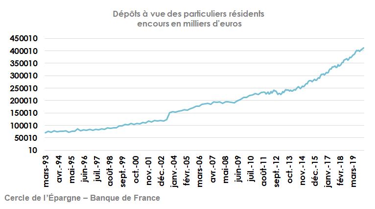 Dépôts à vue des particuliers résidents
