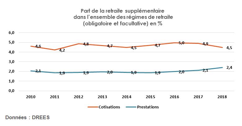 Part retraite supplémentaire