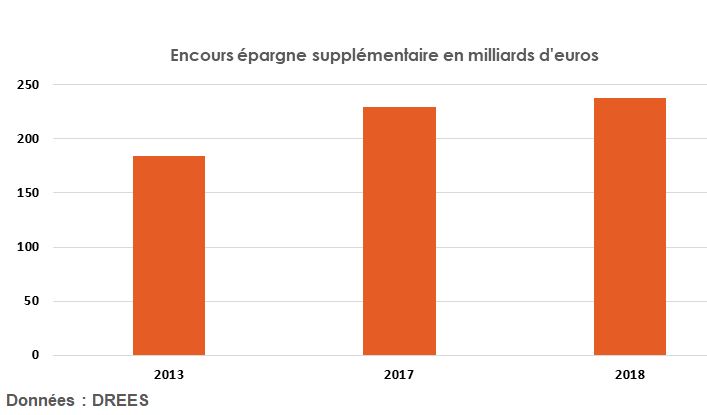 Encours épargne supplémentaire