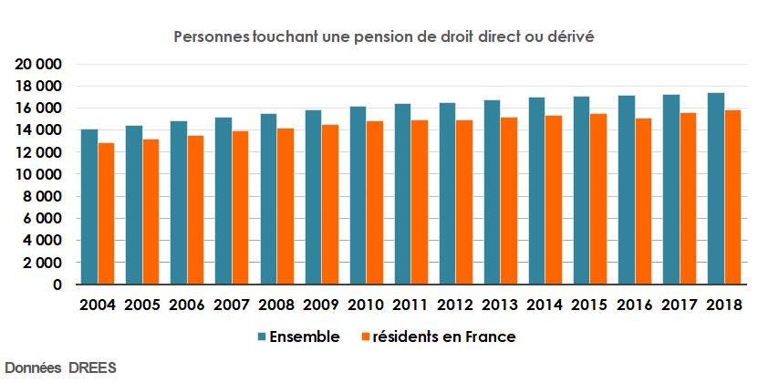 Personnes touchant une pension de droit direct ou dérivé