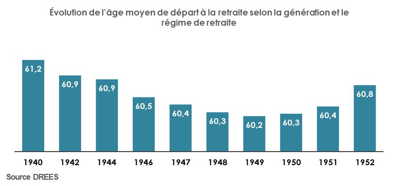 Evolution de l'age moyen de départ en retraite