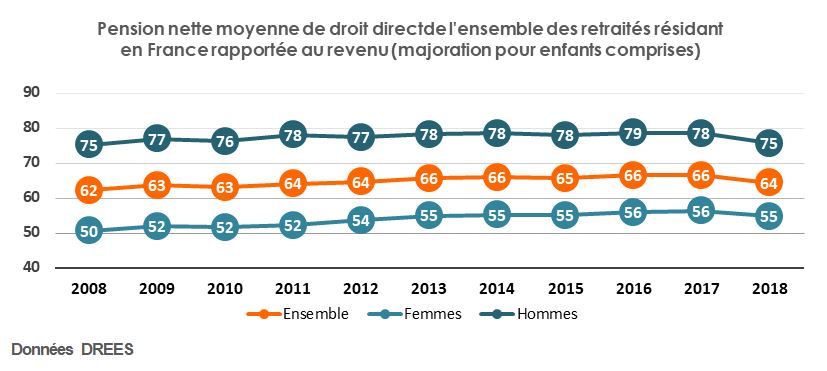 Montant mensuel moyen brut de pension droit direct