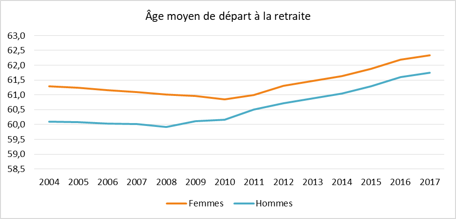 Age moyen de départ à la retraite