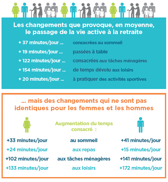 Changement de rythme de vie au passage à la retraite