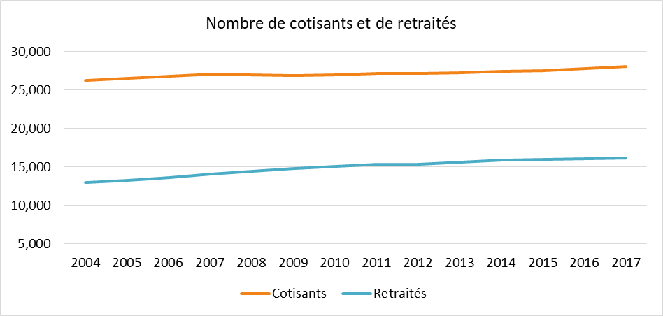 Nombre de cotisants et de retraités