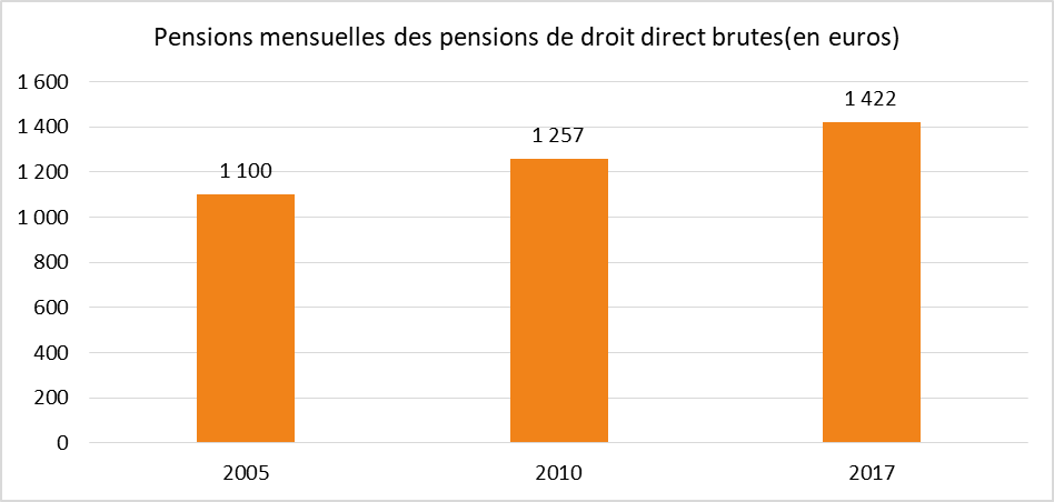 Pensions mensuelles des pensions de droit direct brutes