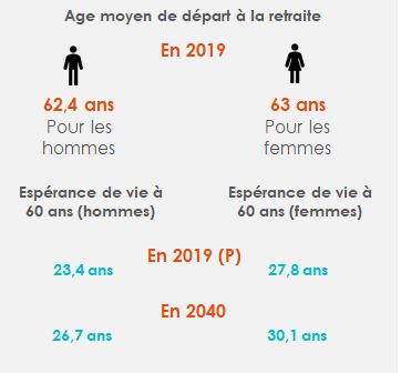 Age moyen et espérance de vie à 60 ans