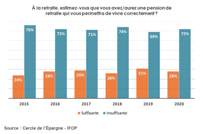 Perception du revenu à la retraite