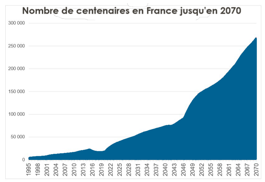 Centenaires en france Centenaires en france