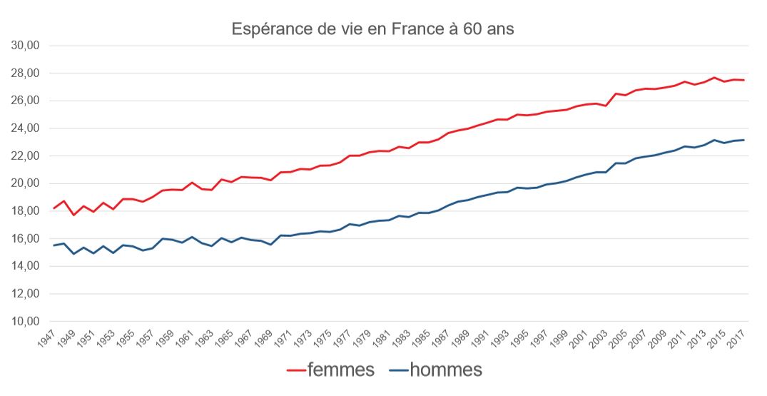 Evolution espérance de vie à 60 ans