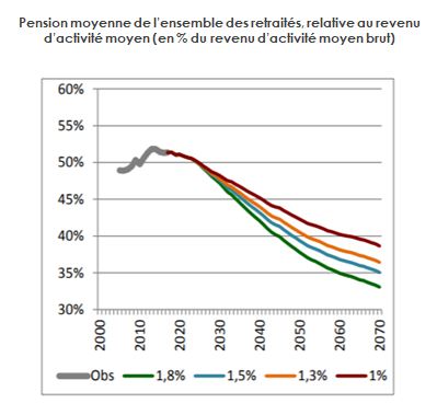 Taux de remplacement - COR