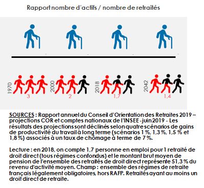 Rapport actifs/retraités