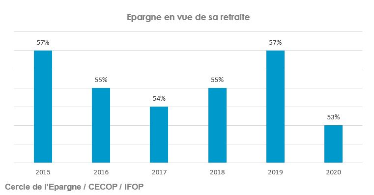 Epargne en vue de sa retraite