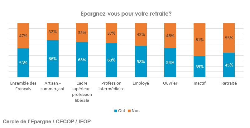 Epargnez-vous pour votre retraite?
