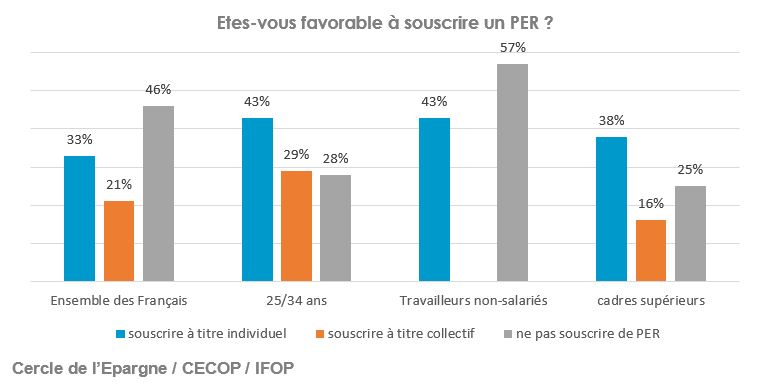 Etes-vous favorable à souscrire un PER ?