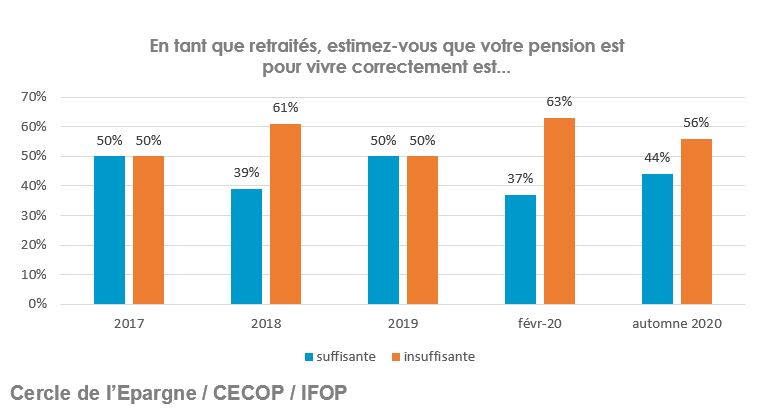 En tant que retraités, estimez-vous que votre pension est  pour vivre correctement est...
