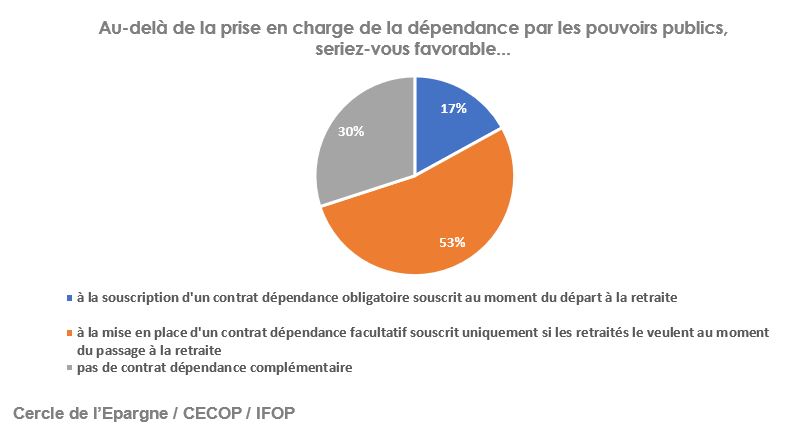 Prise en charge de la dépendance 