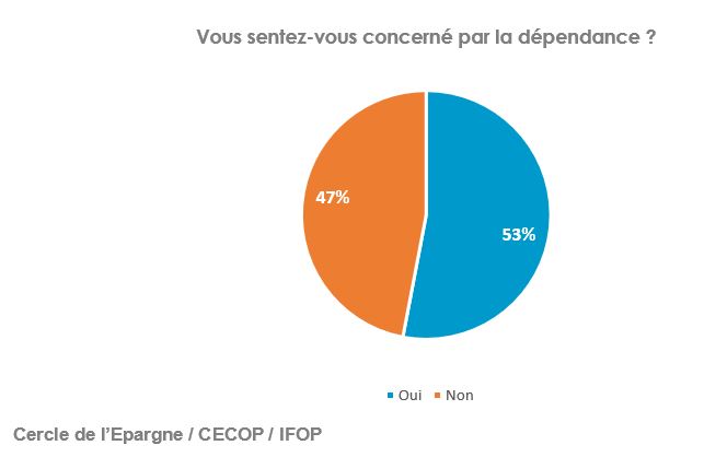 Vous sentez-vous concerné par la dépendance ? 