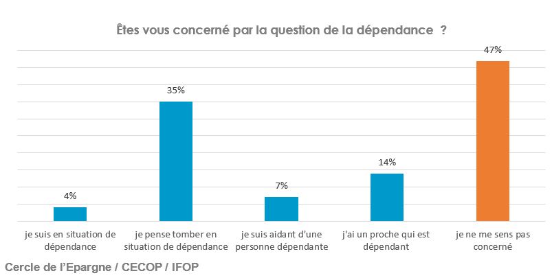 Êtes vous concerné par la question de la dépendance  ?