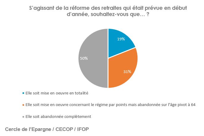 Volonté de mise en œuvre de la réforme des retraites