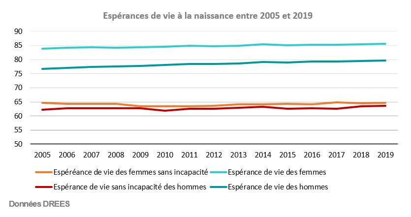 Espérances de vie à la naissance entre 2005 et 2019