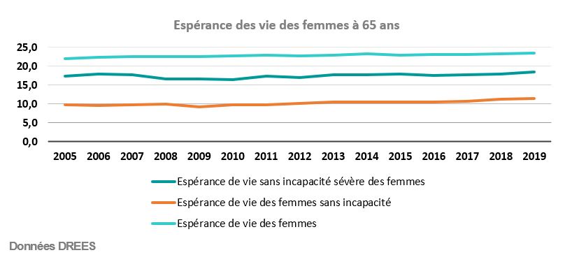 Espérance des vie des femmes à 65 ans 