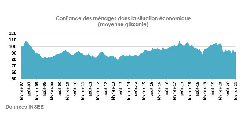 Confiance des ménages dans la situation économique 