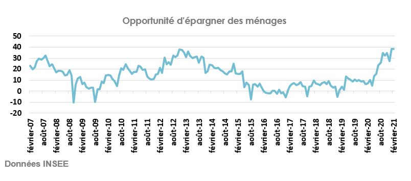 Opportunité d'épargner des ménages