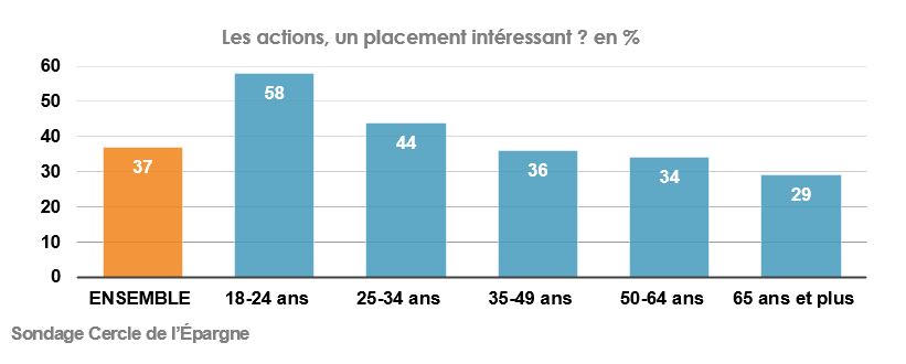 Les actions, un placement intéressant - Graphique