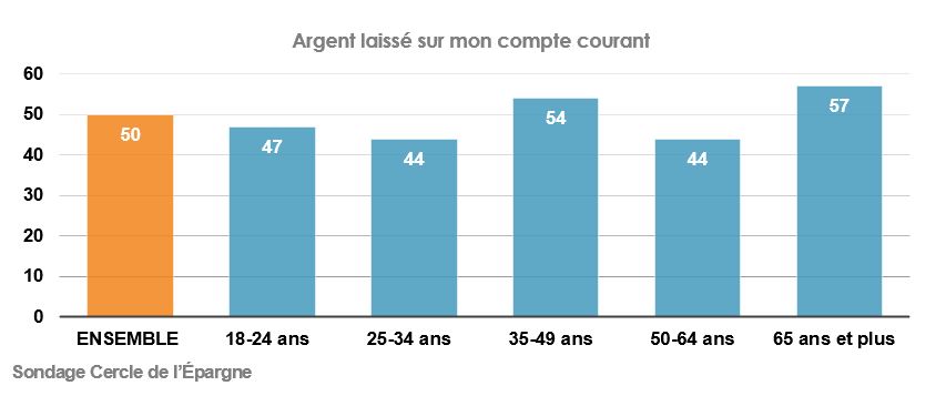 Compte courant privilégié par 57 %  - Graphique