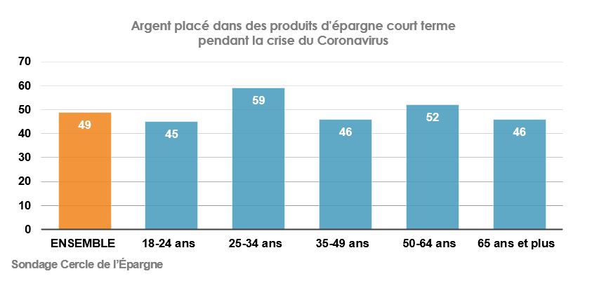 Epargne à court terme